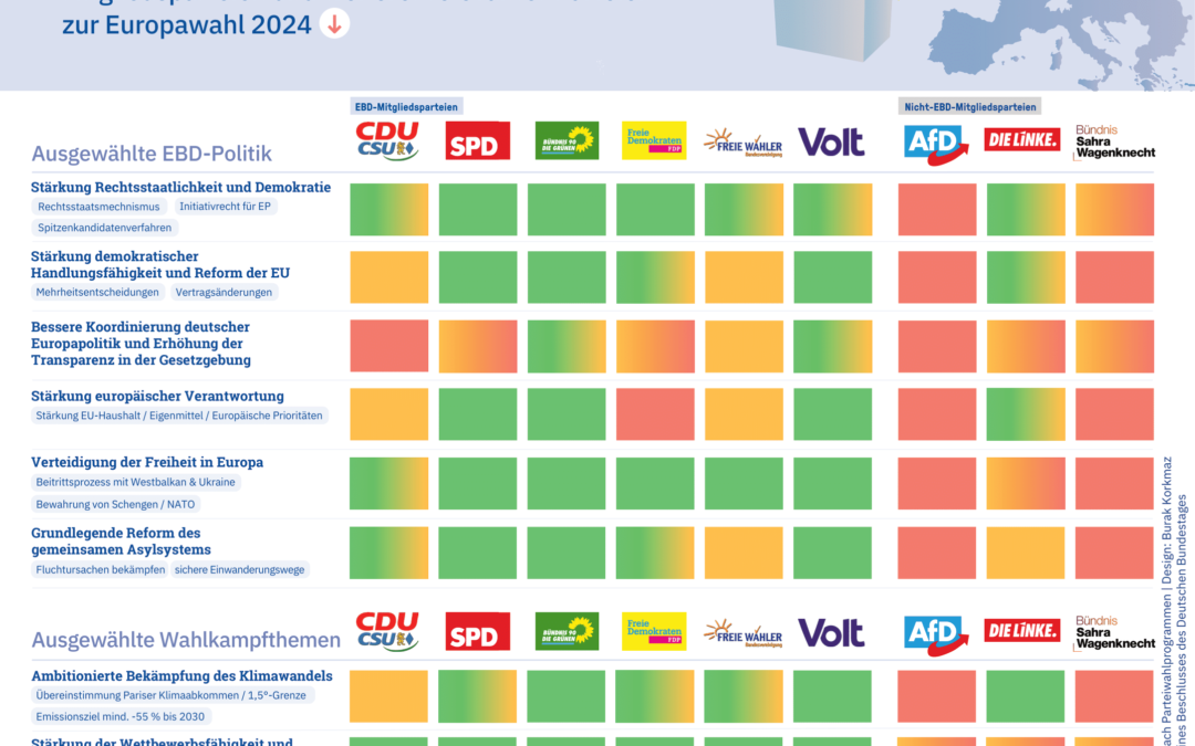 EBD-Blick auf die Wahlprogramme der Mitgliedsparteien und weiterer relevanter Parteien zur Europawahl 2024